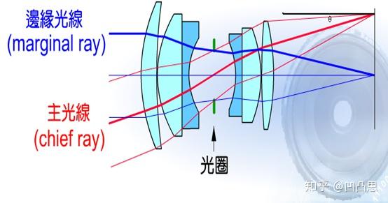 Camera 模组之 Micro Lens 篇 - 知乎