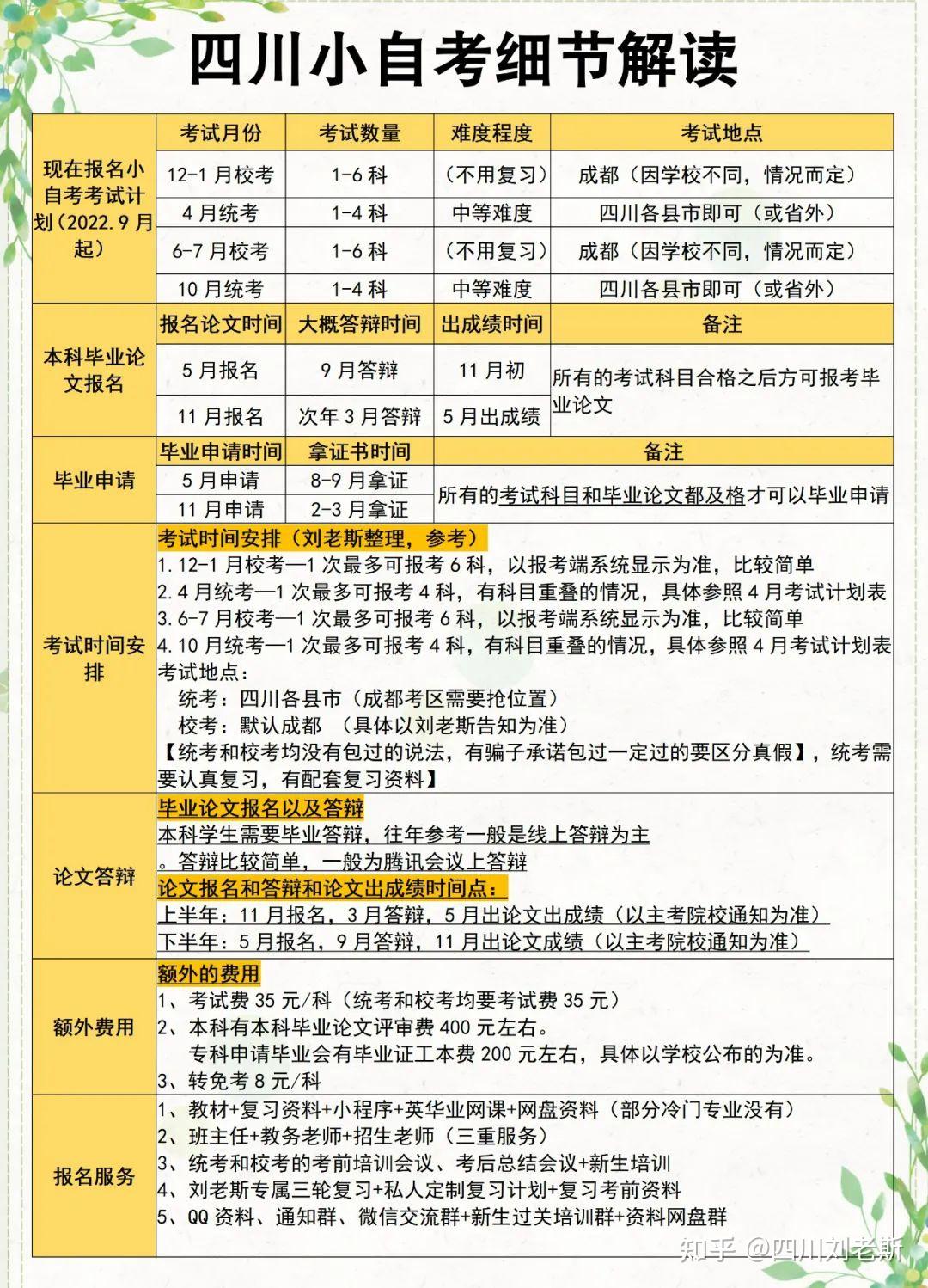 這個自考專科學費不包含的費用:1,考試費35元,校考和統考,實踐課程都