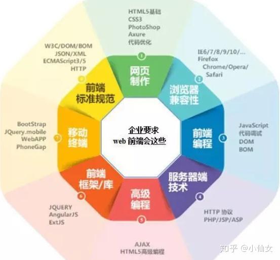 现在Web前端的发展趋势和行业前景,还能转行学习前端开发吗? - 知乎