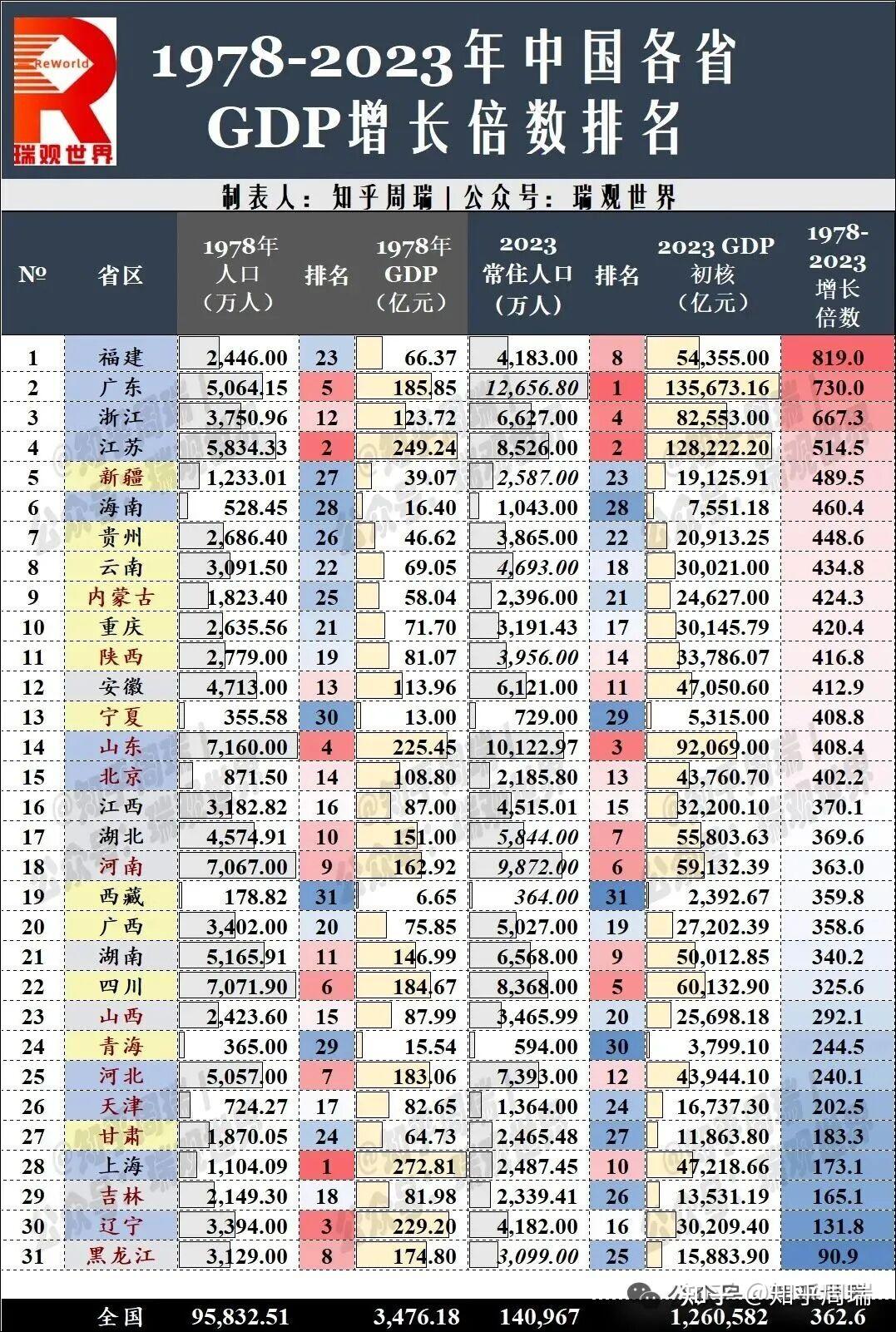 2025中国361座城市（含港澳台）GDP排名独家发布：西安超佛山进前20！（第1版） - 知乎