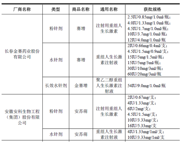 长春高新生长激素的空间有多大