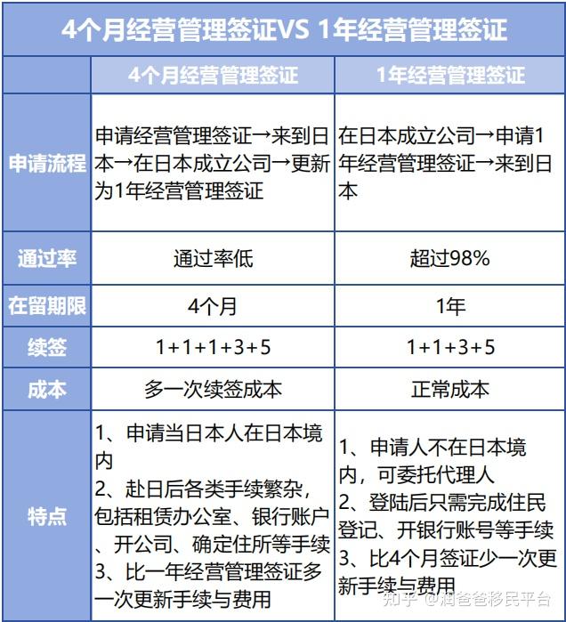 4个月经营签VS 1年经营签:两种签证有什么不同?应该选择哪一种签证? - 知乎