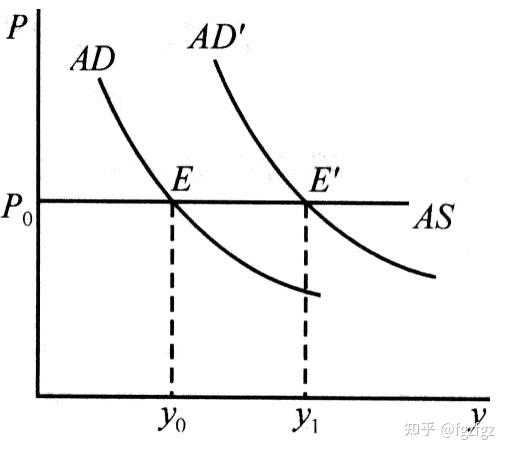 (二)ad 曲线移动的后果