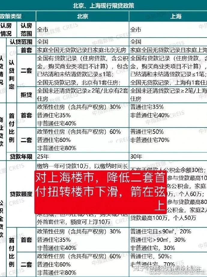 2023年,京滬樓市政策將優化,上海會在哪些方向發力? - 知乎