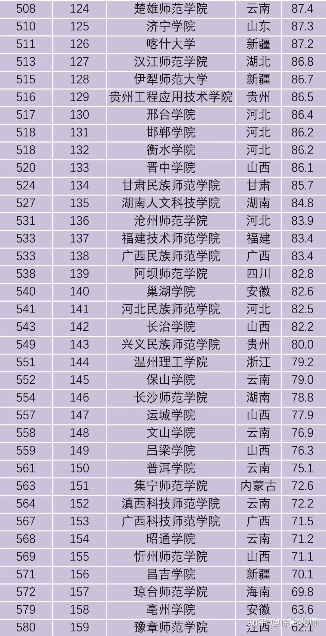 2021年师范类院校排名 | 教育学/教育硕士考研(全国师范大学教育学排名)