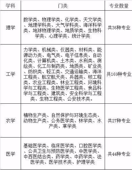 文 理科生分别能报哪些专业 哪些专业文理兼收 建议收藏备用 知乎