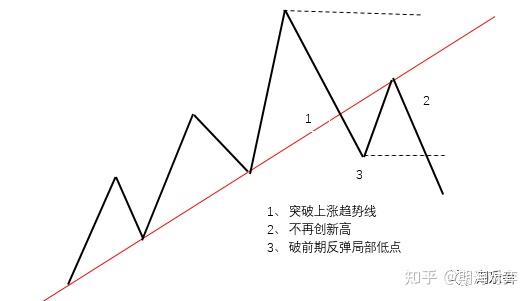 道氏理论的精髓123法则10分钟告诉你在期货股票市场中的应用多图