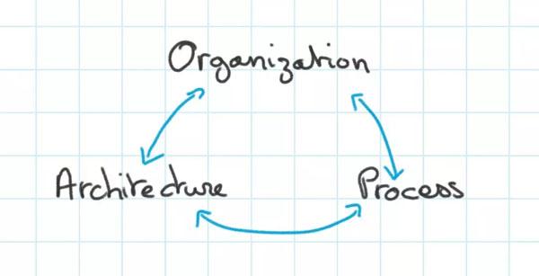 何时该使用微服务,何时不该使用微服务? 何时该使用微服务,何时不该使用微服务?