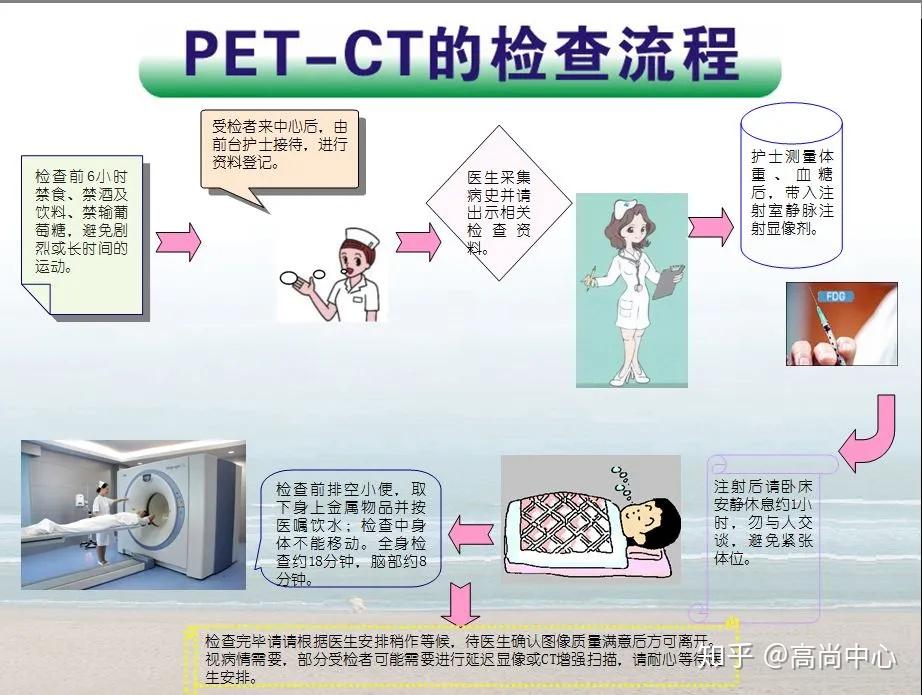 PET/CT简介及临床应用 - 知乎