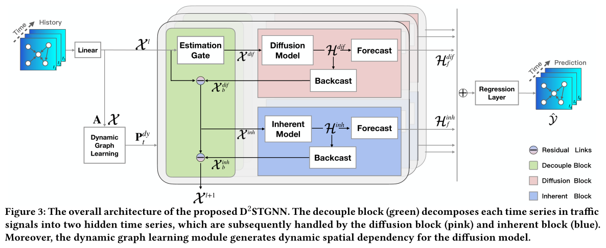 D2STGNN: Decoupled Dynamic Spatial-Temporal Graph Neural Network for ...
