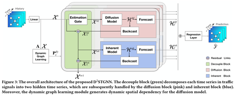 D2STGNN: Decoupled Dynamic Spatial-Temporal Graph Neural Network for ...