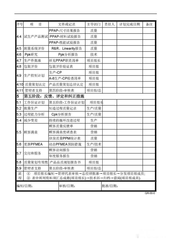 【项目管理】APQP全套表格-表单模板Word - 知乎