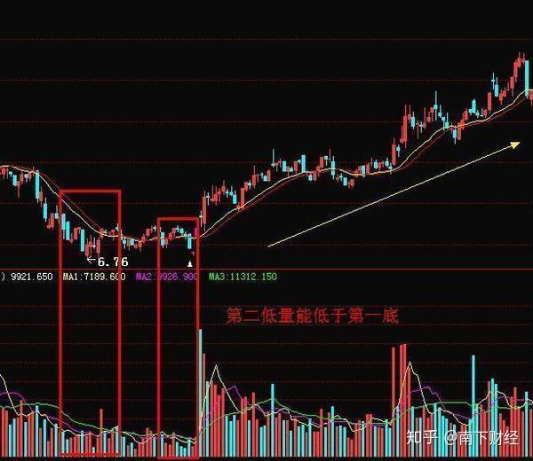 股市唯一100真實有效的指標成交量散戶學會了你將躋身炒股高手行列