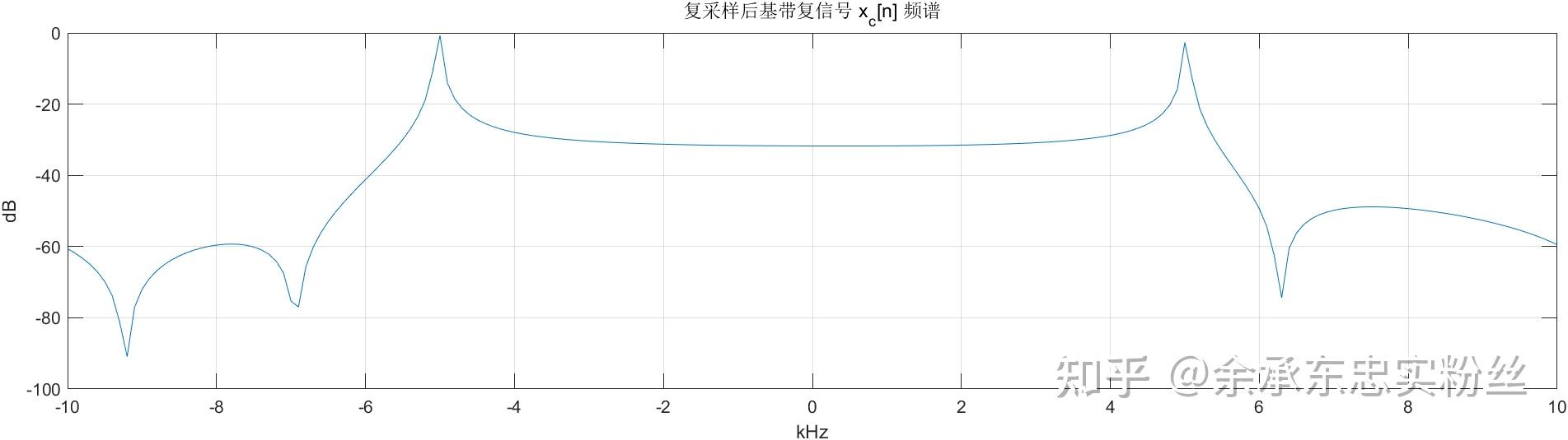 MATLAB中绘制频谱 - 知乎