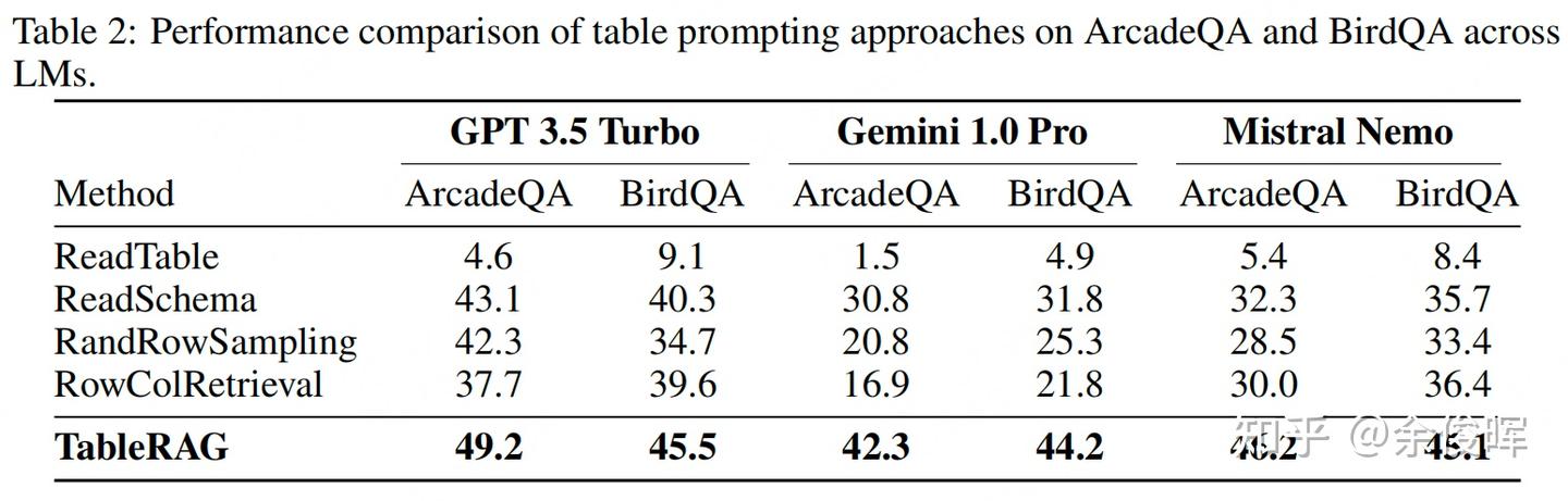 Rag Table Examples 【RAG】表格场景RAG怎么做?TableRAG:一种增强大规模表格理解框架 - 知乎