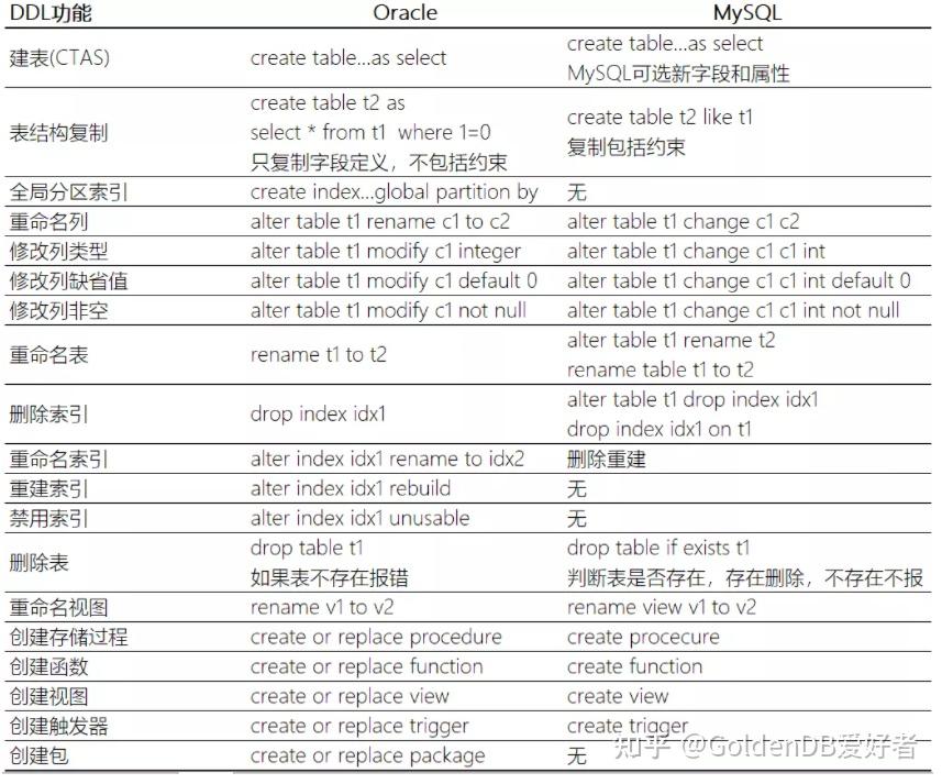 从迁移开发角度看差异：Oracle vs MySQL - 知乎