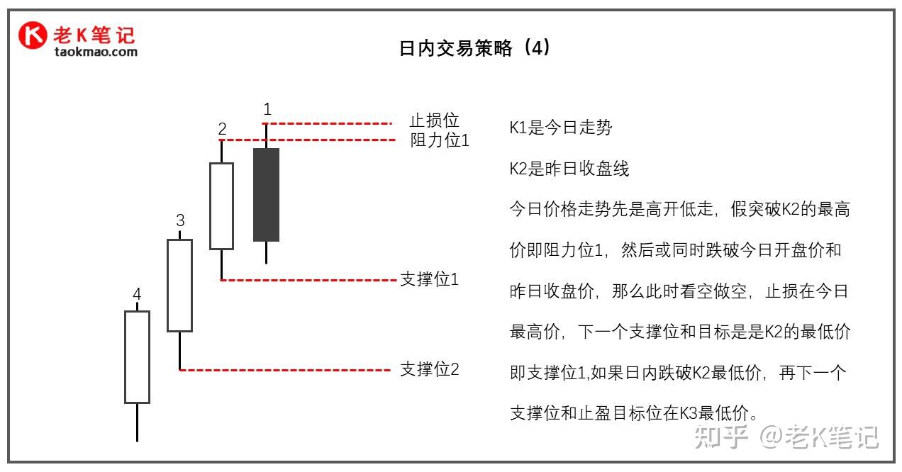 日内交易者关注的4个价位- 知乎
