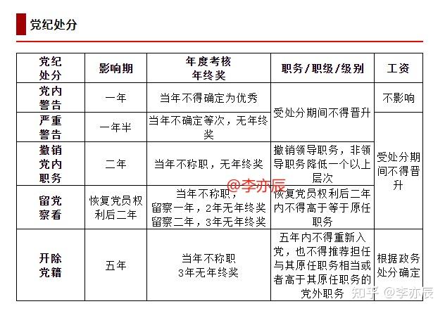 体制内公职人员受到党内严重警告处分,对其职业生涯有什么影响?