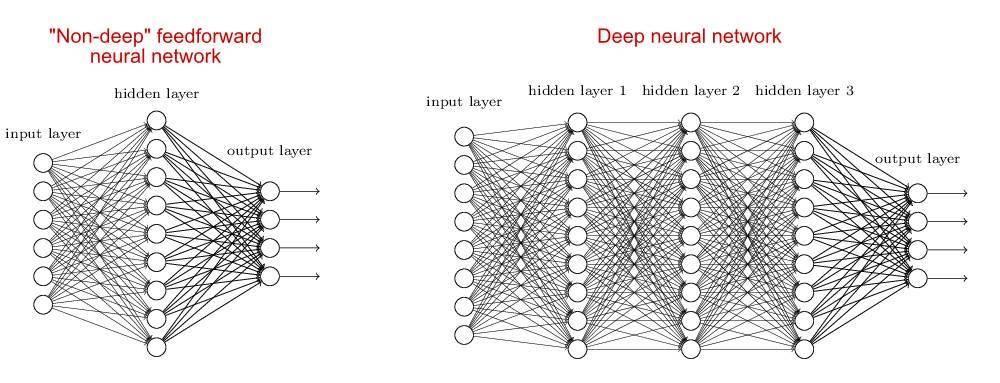 机器学习,深度学习,神经网络,深度神经网络 机器学习,深度学习,神经网络,深度神经网络