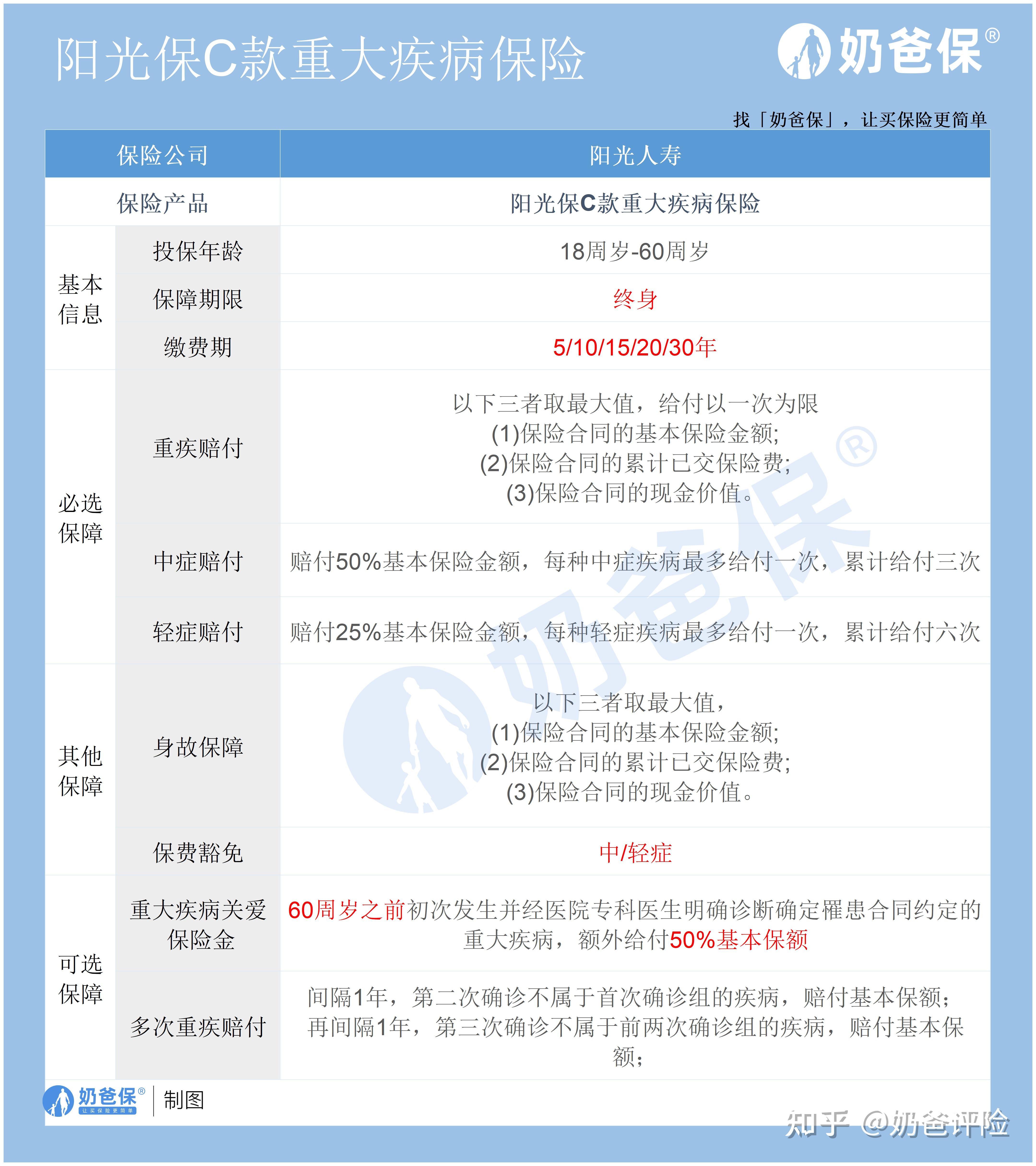 阳光保c款重大疾病保险怎么样,有哪些优缺点,谈谈重疾险的重要性