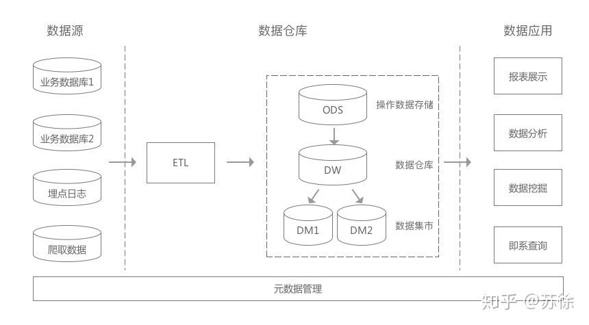 数据产品必备技术知识：数据仓库入门，看这这一篇就够了 知乎