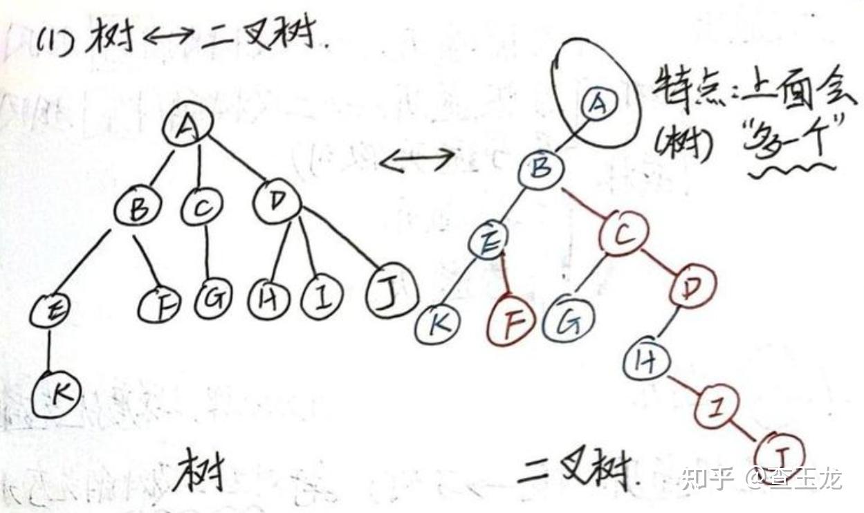 数据结构 | 第7章 树与森林 - 知乎