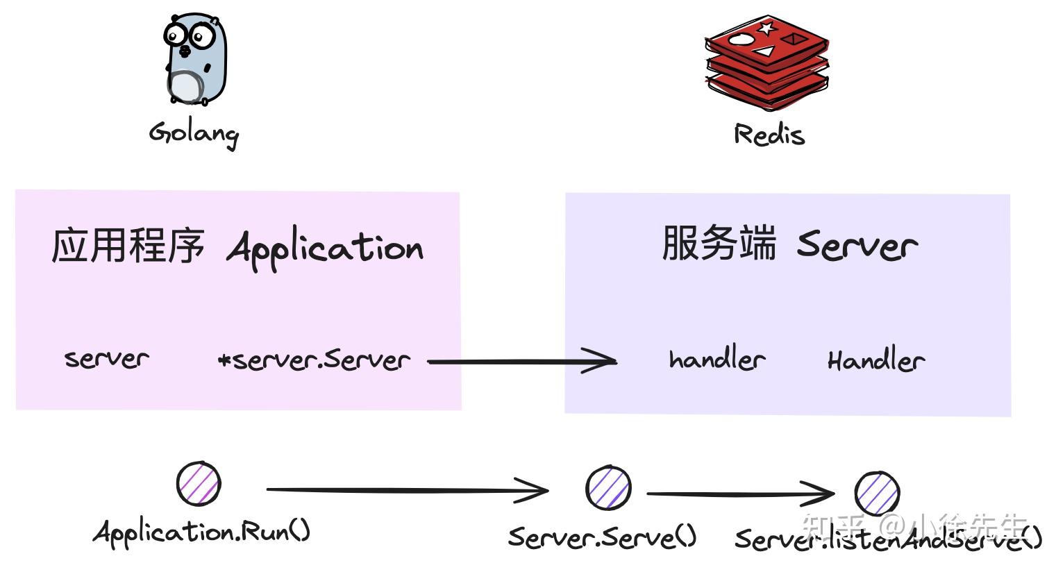 基于go实现redis之主干框架 - 知乎