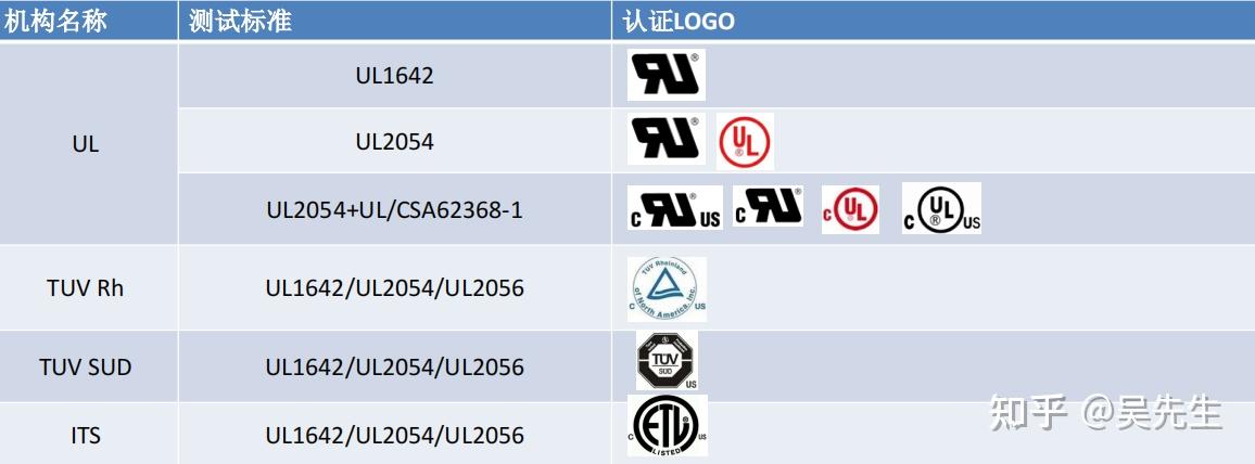 Ul Color Code China 锂离子电池UL认证标准有哪些? - 知乎