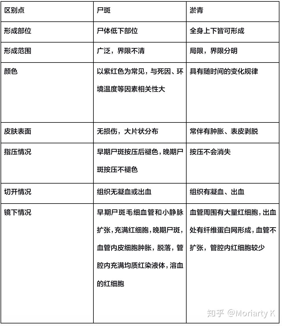尸斑与淤青有什么样的区别? - 知乎