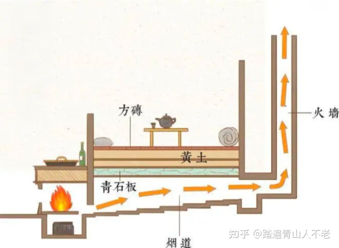 古代冬天那么冷,古代皇宫是怎么取暖的? - 知乎