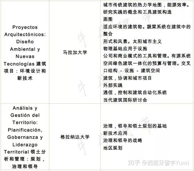 【西班牙留学】建筑规划设计类的学校好申请吗