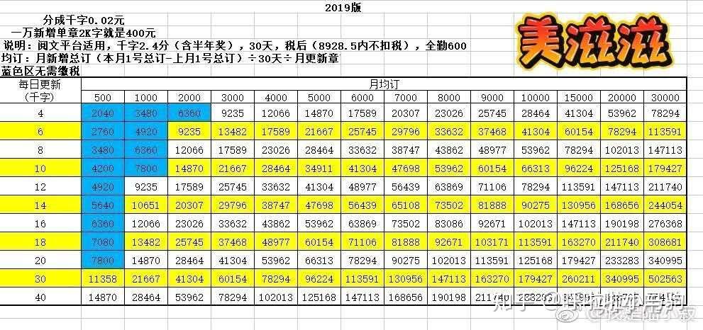 想知道起点作家每千字每人能赚到几分钱?