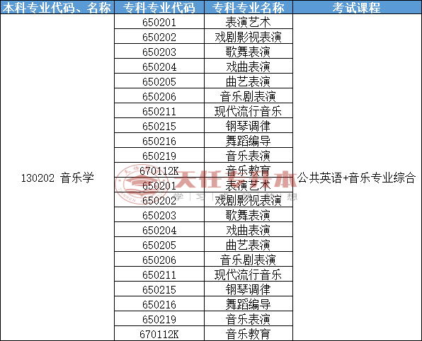 河南專升本考試專業音樂學專業解析