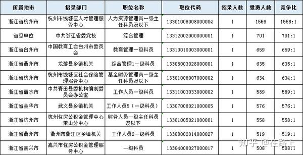 浙江公务员考试最难职位!避坑!! - 知乎