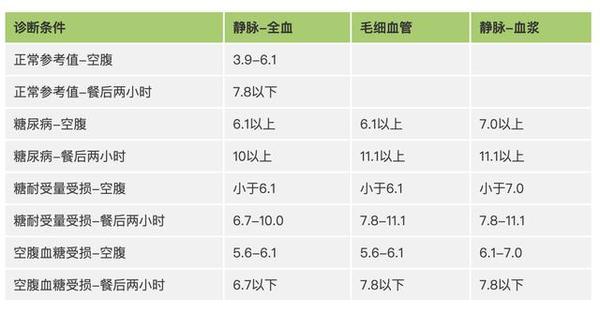 52岁血糖多少正常