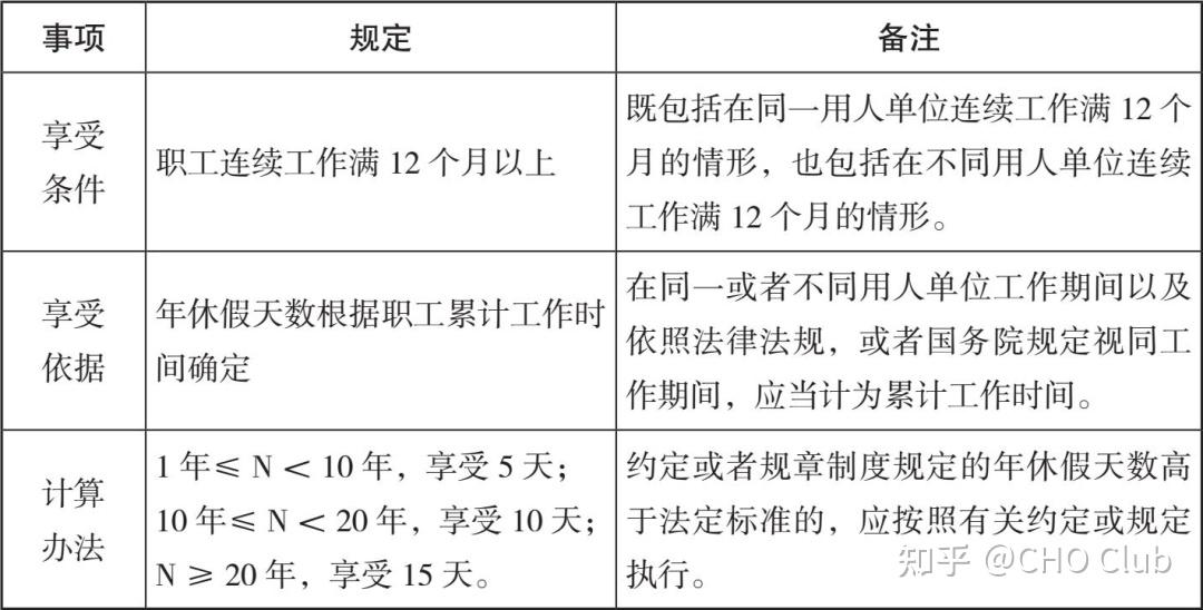 一,法律规定年休假天数根据职工累计工作时间确定.