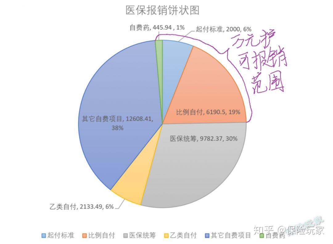 你期待的医疗险报销范围:我们将医保统筹后的全部医疗费用,做成饼状图