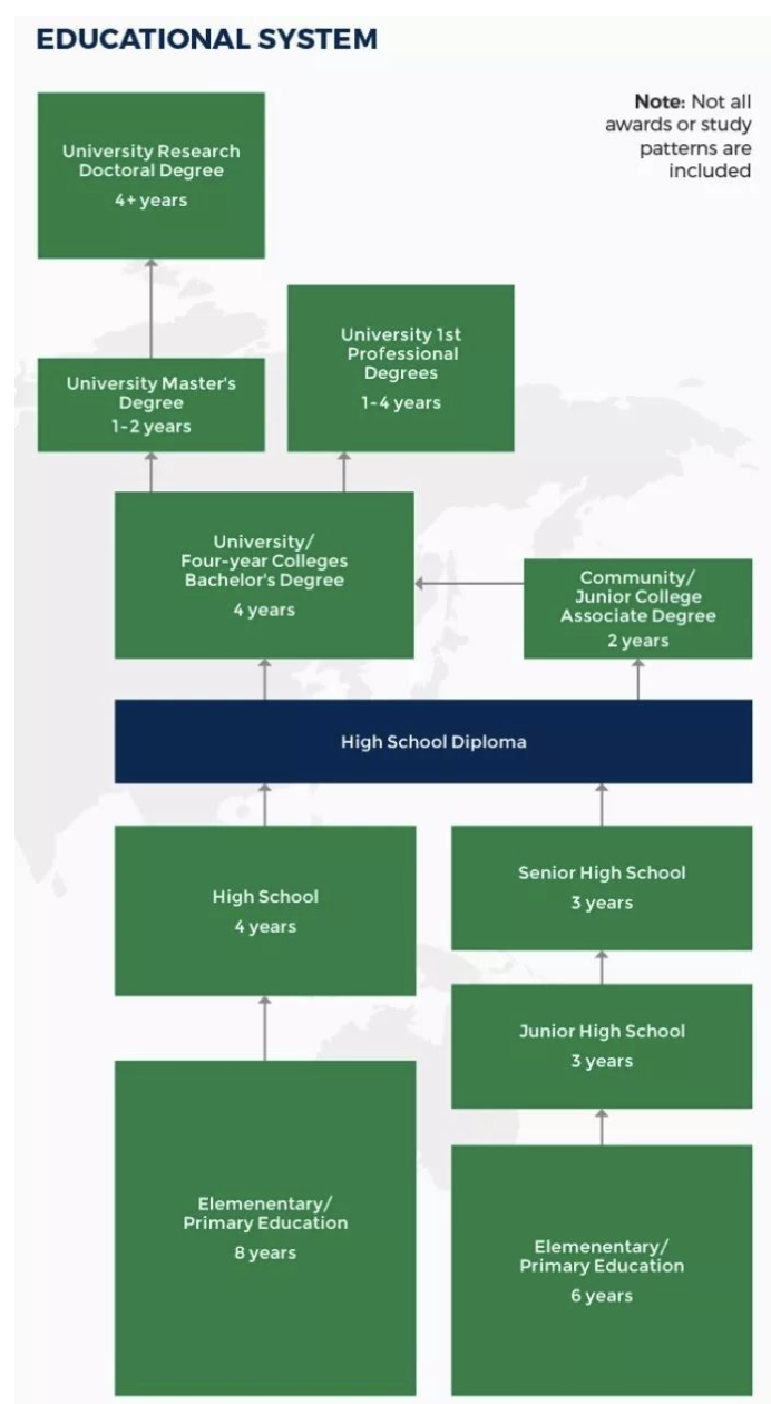 美国教育体系框架图图片