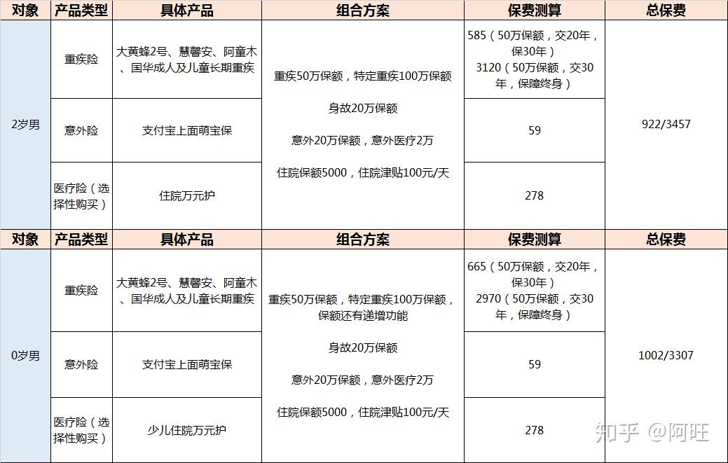 不知道买什么保险应该怎么办