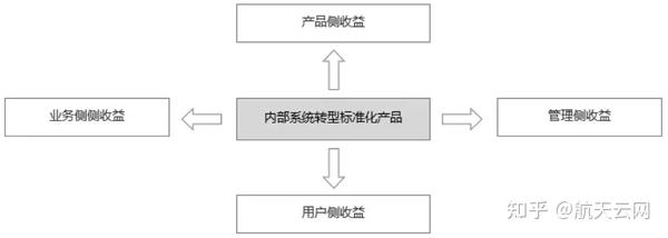 标准化的力量——内部系统转型的实践经验分享 - 知乎