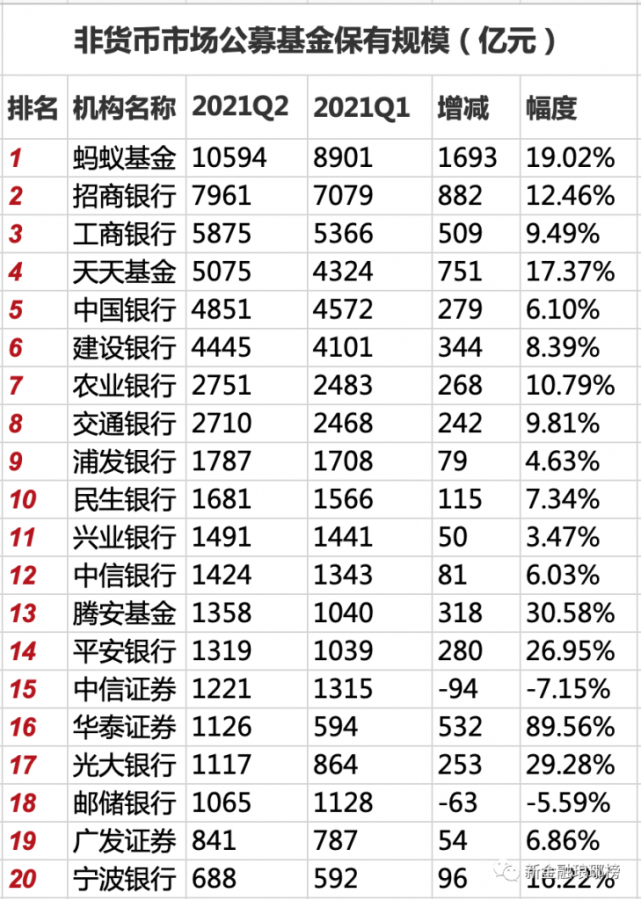 擋不住的螞蟻基金,進擊的騰訊,平安新浪財經 2021/8/3近日,基金業協會