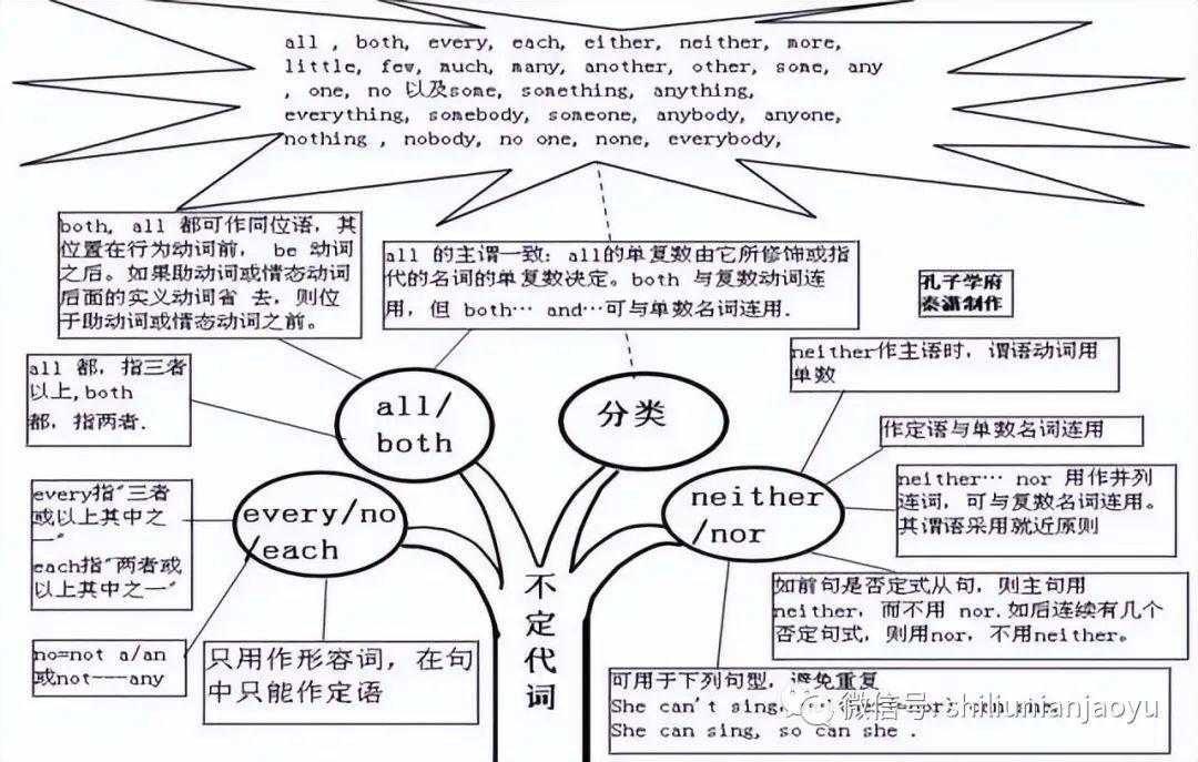 学好初中英语必备的50张英语语法知识树导图(建议收藏) - 知乎