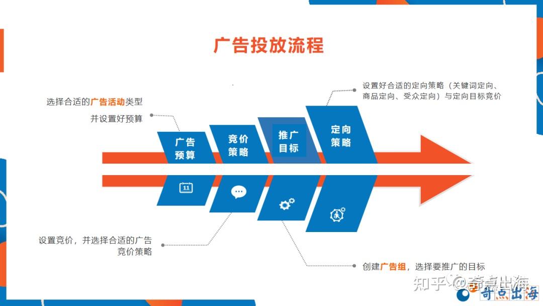 7000字帮你捋清亚马逊广告优化逻辑从此不再盲目烧钱