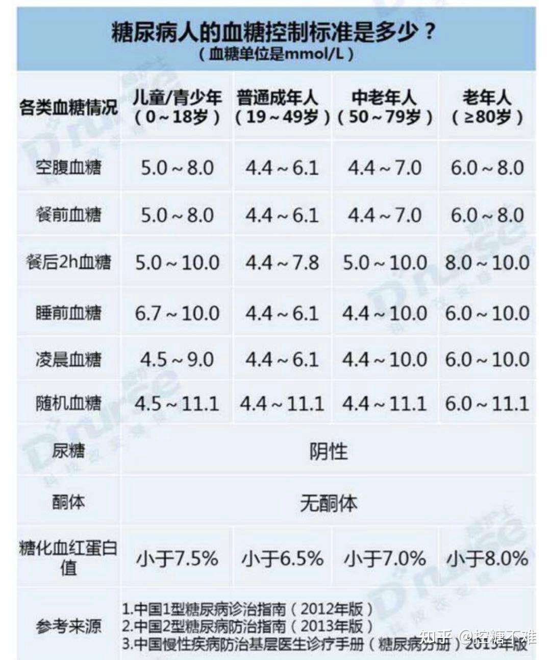 文献中分别给出了三餐后2小时血糖的均数和标准差怎么算总的餐后两
