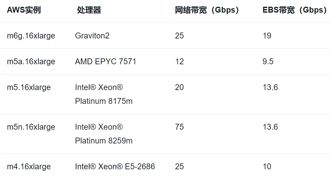 基于 Arm Neoverse AWS Graviton2 的 NEMO 海洋模型评估 - 知乎