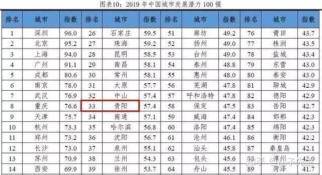 贵阳gdp近几年全国排名_昆明 贵阳近20年GDP比较(2)