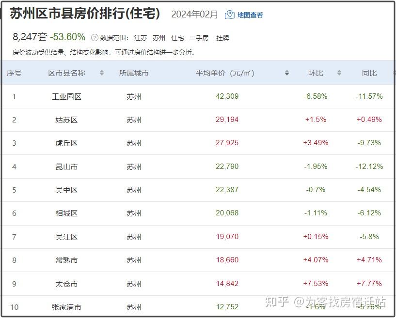 从具体区域来看,5个区域房价环比上月呈现上涨趋势,5个区域房价呈现
