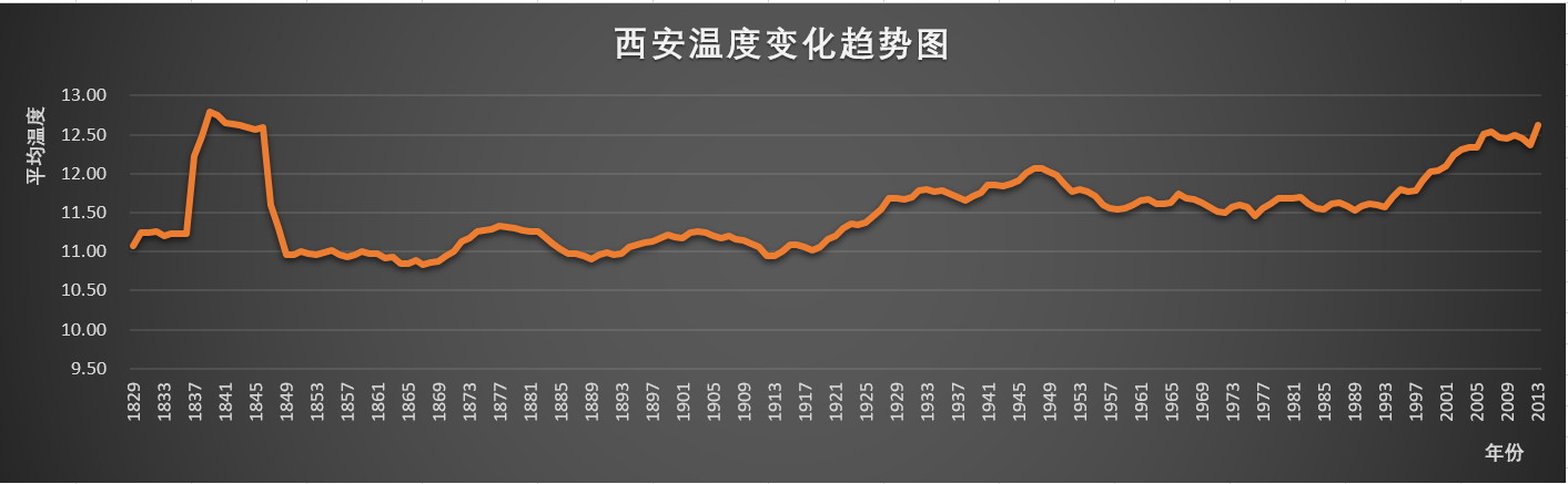 这里温度同样取移动平均值,可以看出西安的温度变化,1833至1841年间