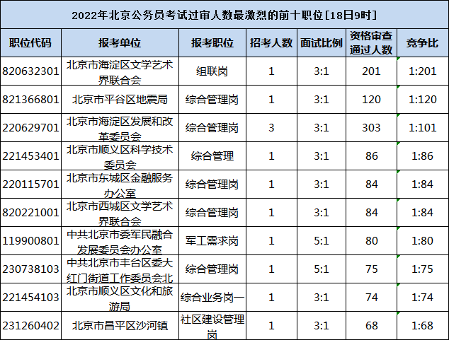 2022北京公务员考试报名数据29万人过审最热职位201118日9时