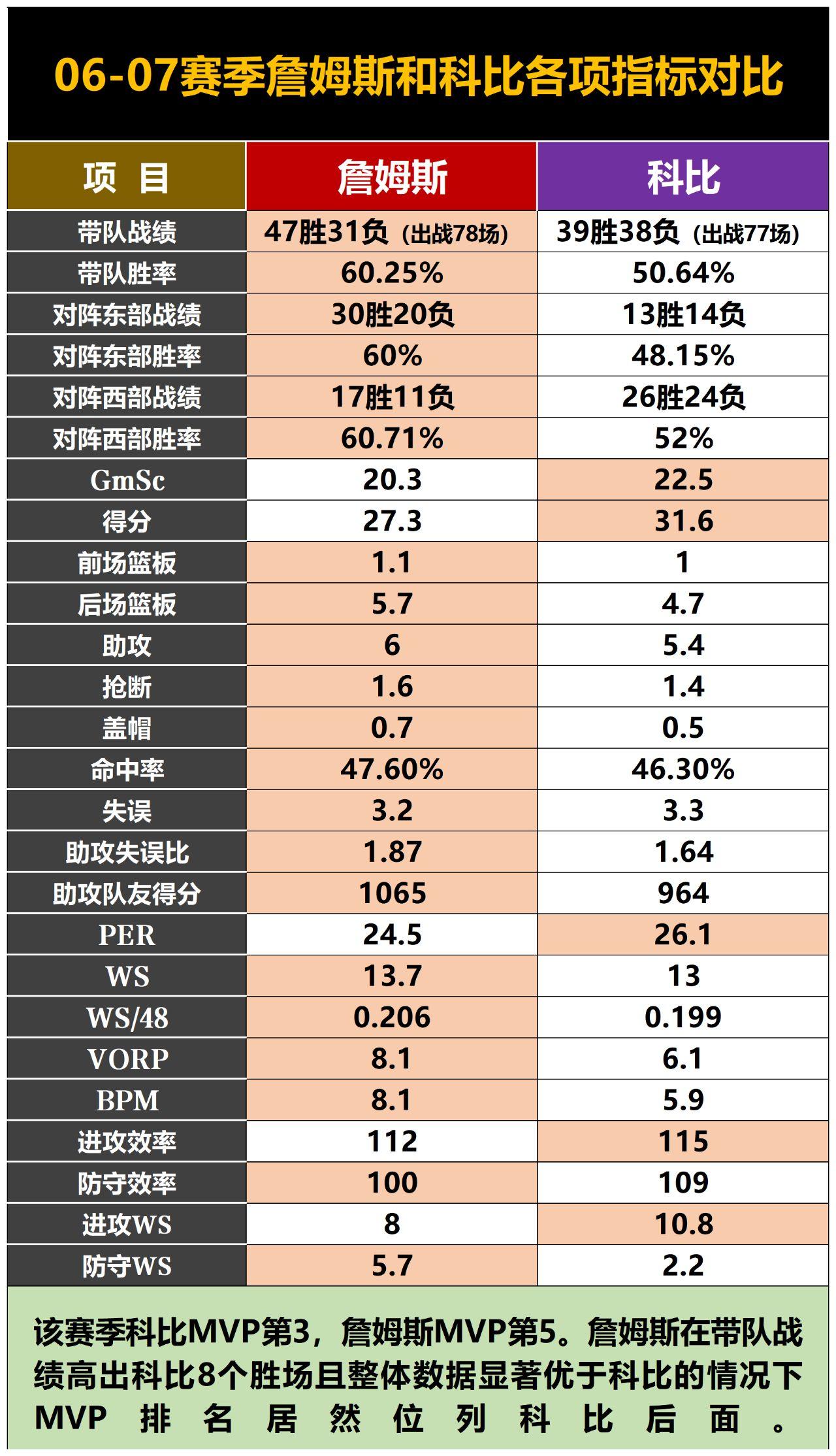 科比的荣誉都是实至名归吗?